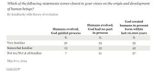 Illustration for article titled 42% Of Americans Believe God Created Humans 10,000 Years Ago